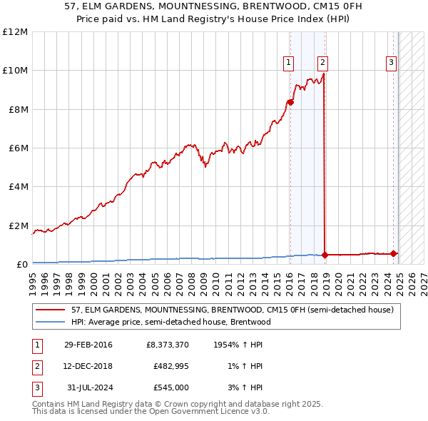 57, ELM GARDENS, MOUNTNESSING, BRENTWOOD, CM15 0FH: Price paid vs HM Land Registry's House Price Index