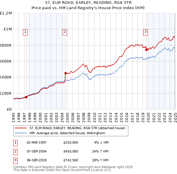 57, ELM ROAD, EARLEY, READING, RG6 5TR: Price paid vs HM Land Registry's House Price Index