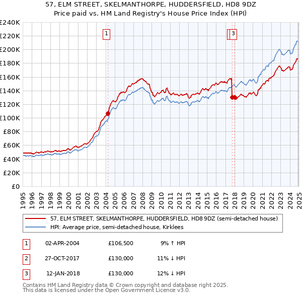 57, ELM STREET, SKELMANTHORPE, HUDDERSFIELD, HD8 9DZ: Price paid vs HM Land Registry's House Price Index