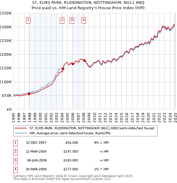 57, ELMS PARK, RUDDINGTON, NOTTINGHAM, NG11 6NQ: Price paid vs HM Land Registry's House Price Index