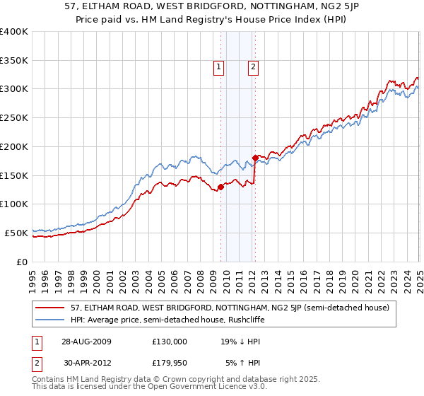 57, ELTHAM ROAD, WEST BRIDGFORD, NOTTINGHAM, NG2 5JP: Price paid vs HM Land Registry's House Price Index