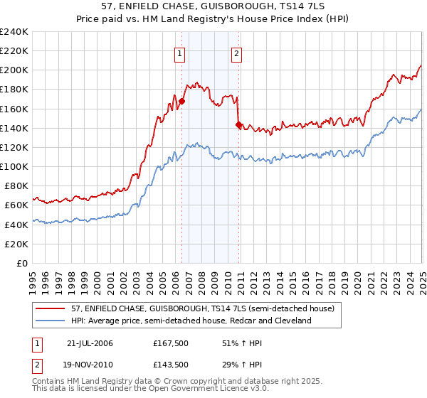 57, ENFIELD CHASE, GUISBOROUGH, TS14 7LS: Price paid vs HM Land Registry's House Price Index