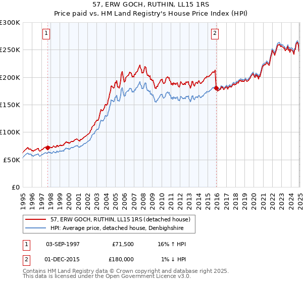 57, ERW GOCH, RUTHIN, LL15 1RS: Price paid vs HM Land Registry's House Price Index