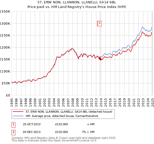 57, ERW NON, LLANNON, LLANELLI, SA14 6BL: Price paid vs HM Land Registry's House Price Index