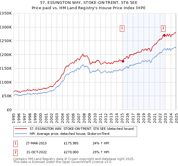 57, ESSINGTON WAY, STOKE-ON-TRENT, ST6 5EE: Price paid vs HM Land Registry's House Price Index