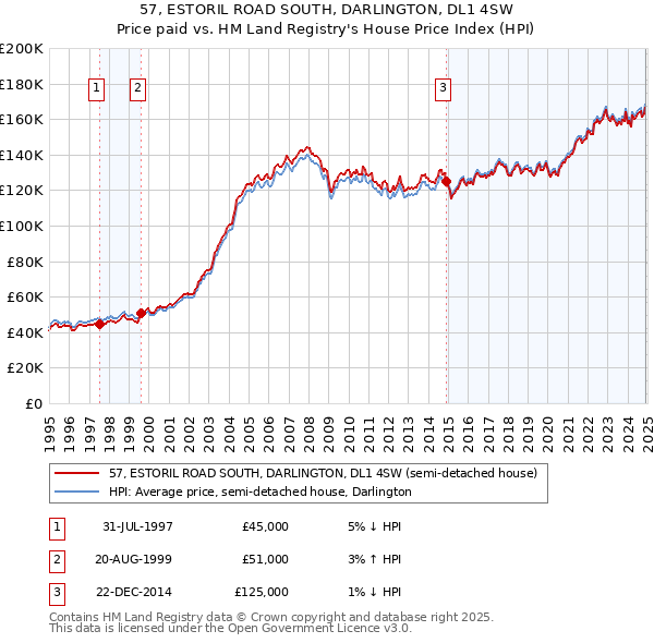 57, ESTORIL ROAD SOUTH, DARLINGTON, DL1 4SW: Price paid vs HM Land Registry's House Price Index