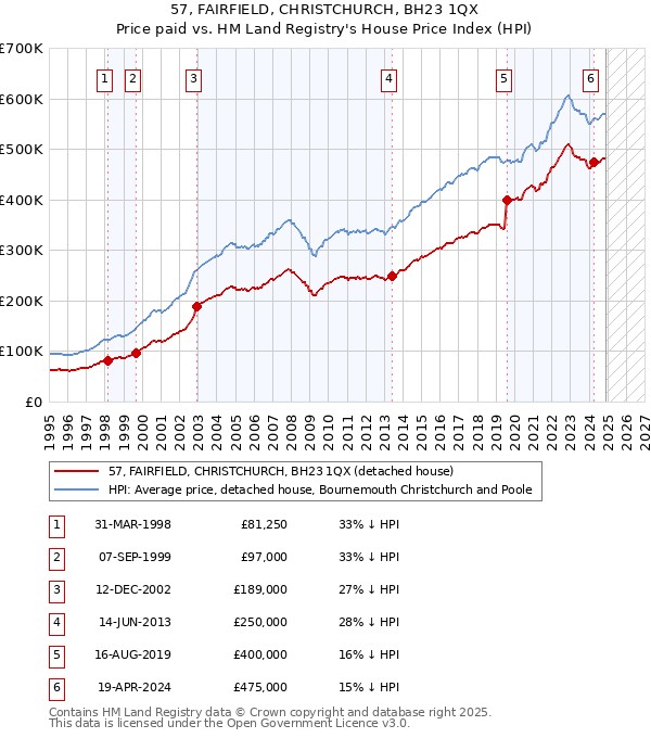 57, FAIRFIELD, CHRISTCHURCH, BH23 1QX: Price paid vs HM Land Registry's House Price Index