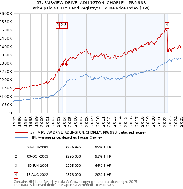 57, FAIRVIEW DRIVE, ADLINGTON, CHORLEY, PR6 9SB: Price paid vs HM Land Registry's House Price Index