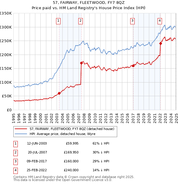 57, FAIRWAY, FLEETWOOD, FY7 8QZ: Price paid vs HM Land Registry's House Price Index