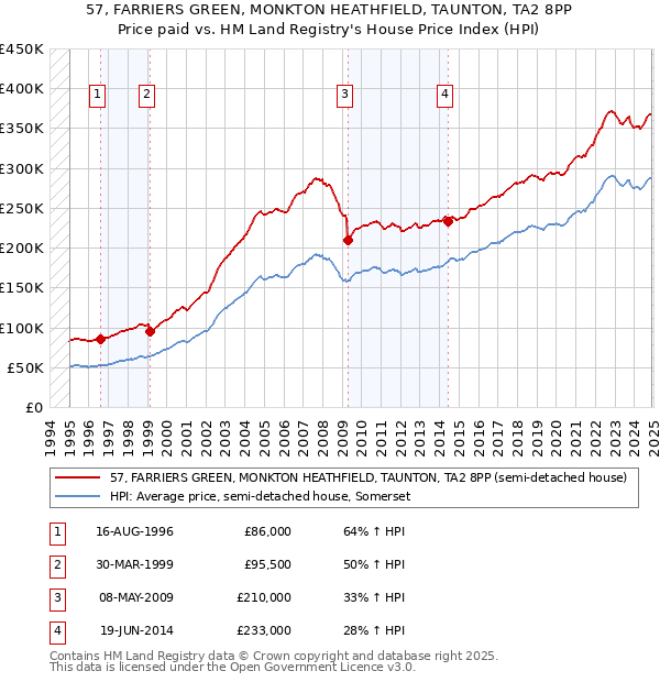 57, FARRIERS GREEN, MONKTON HEATHFIELD, TAUNTON, TA2 8PP: Price paid vs HM Land Registry's House Price Index