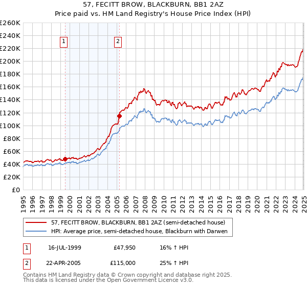 57, FECITT BROW, BLACKBURN, BB1 2AZ: Price paid vs HM Land Registry's House Price Index