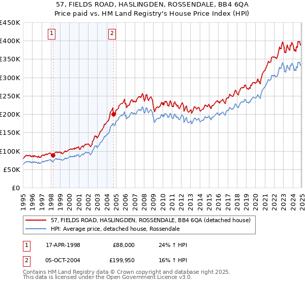 57, FIELDS ROAD, HASLINGDEN, ROSSENDALE, BB4 6QA: Price paid vs HM Land Registry's House Price Index