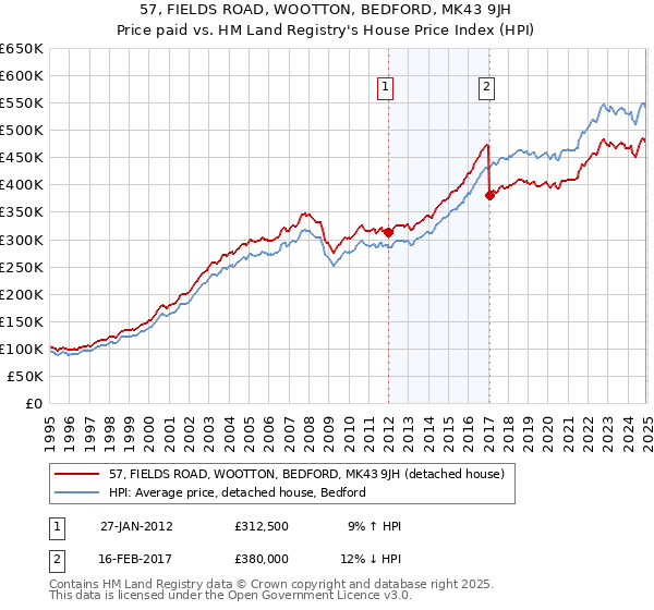 57, FIELDS ROAD, WOOTTON, BEDFORD, MK43 9JH: Price paid vs HM Land Registry's House Price Index