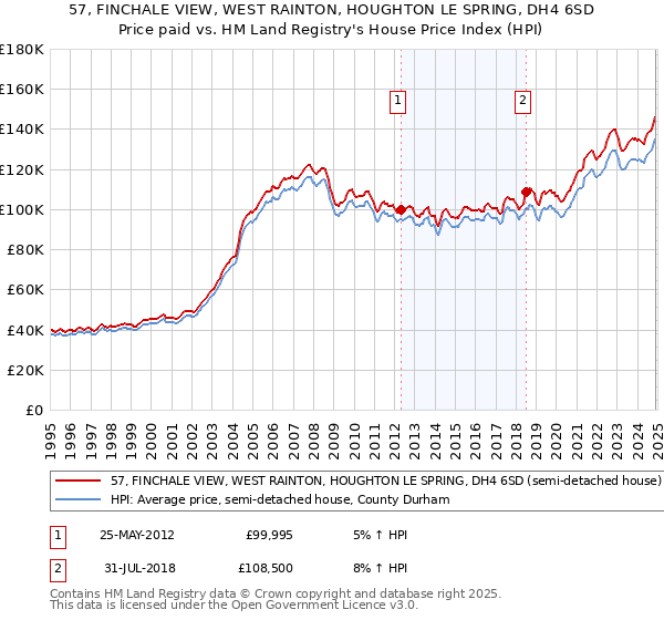 57, FINCHALE VIEW, WEST RAINTON, HOUGHTON LE SPRING, DH4 6SD: Price paid vs HM Land Registry's House Price Index