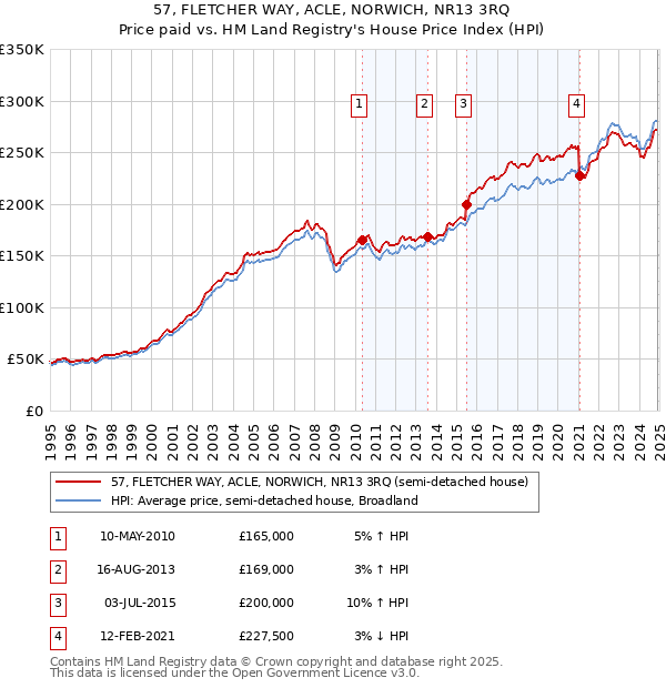 57, FLETCHER WAY, ACLE, NORWICH, NR13 3RQ: Price paid vs HM Land Registry's House Price Index