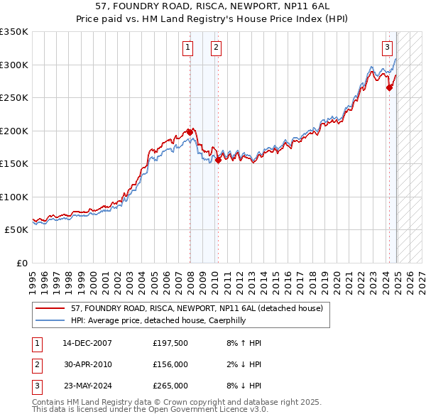 57, FOUNDRY ROAD, RISCA, NEWPORT, NP11 6AL: Price paid vs HM Land Registry's House Price Index
