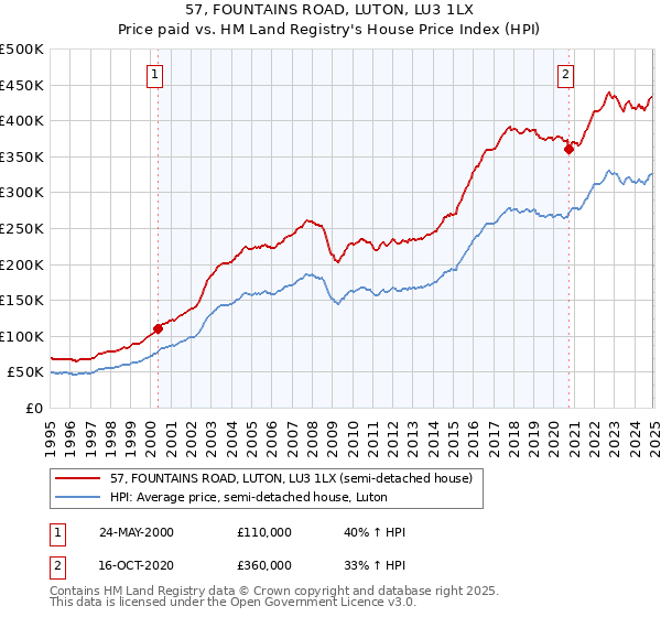 57, FOUNTAINS ROAD, LUTON, LU3 1LX: Price paid vs HM Land Registry's House Price Index