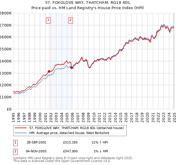 57, FOXGLOVE WAY, THATCHAM, RG18 4DL: Price paid vs HM Land Registry's House Price Index