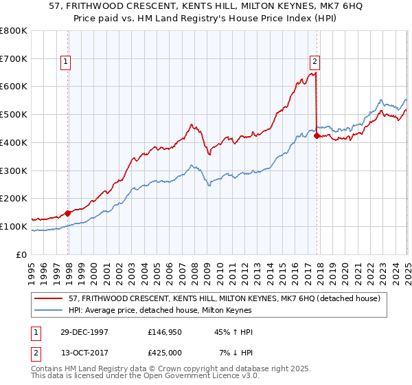 57, FRITHWOOD CRESCENT, KENTS HILL, MILTON KEYNES, MK7 6HQ: Price paid vs HM Land Registry's House Price Index