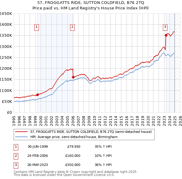 57, FROGGATTS RIDE, SUTTON COLDFIELD, B76 2TQ: Price paid vs HM Land Registry's House Price Index