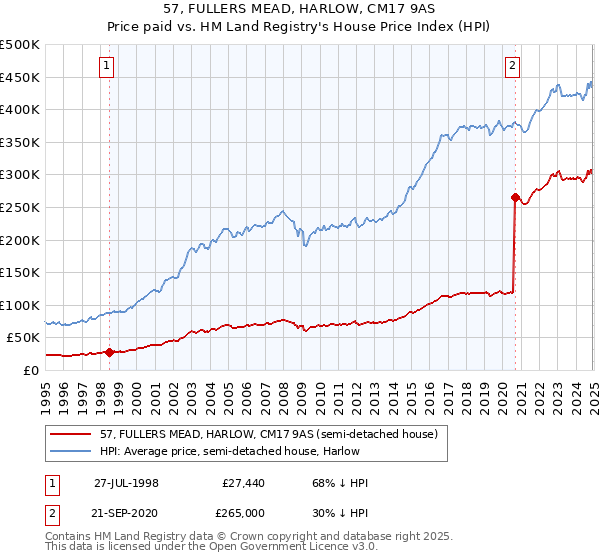 57, FULLERS MEAD, HARLOW, CM17 9AS: Price paid vs HM Land Registry's House Price Index