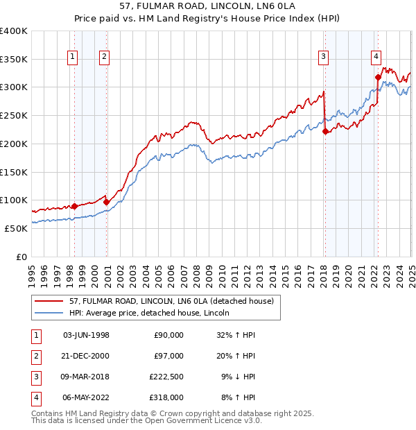 57, FULMAR ROAD, LINCOLN, LN6 0LA: Price paid vs HM Land Registry's House Price Index