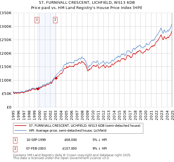 57, FURNIVALL CRESCENT, LICHFIELD, WS13 6DB: Price paid vs HM Land Registry's House Price Index
