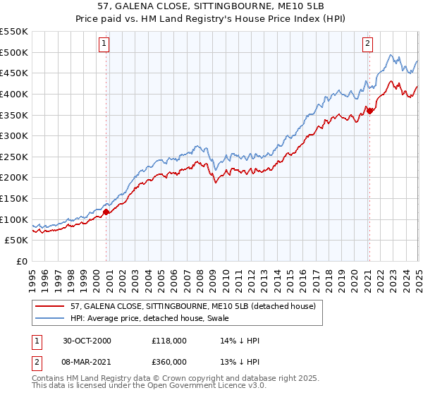 57, GALENA CLOSE, SITTINGBOURNE, ME10 5LB: Price paid vs HM Land Registry's House Price Index