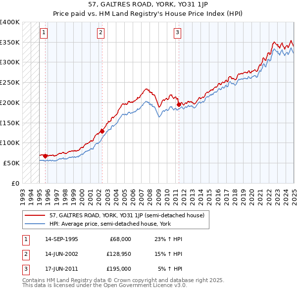 57, GALTRES ROAD, YORK, YO31 1JP: Price paid vs HM Land Registry's House Price Index