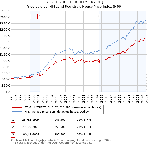 57, GILL STREET, DUDLEY, DY2 9LQ: Price paid vs HM Land Registry's House Price Index