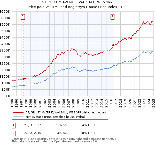 57, GILLITY AVENUE, WALSALL, WS5 3PP: Price paid vs HM Land Registry's House Price Index