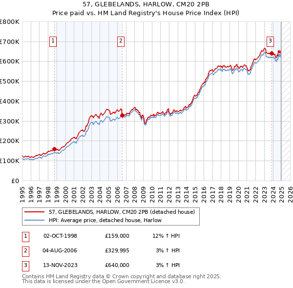 57, GLEBELANDS, HARLOW, CM20 2PB: Price paid vs HM Land Registry's House Price Index