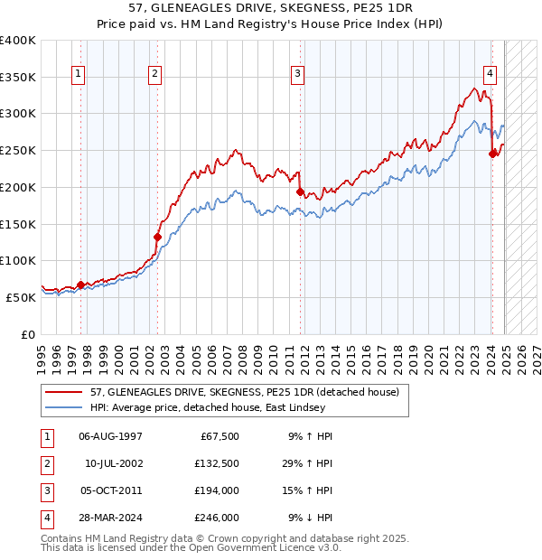 57, GLENEAGLES DRIVE, SKEGNESS, PE25 1DR: Price paid vs HM Land Registry's House Price Index