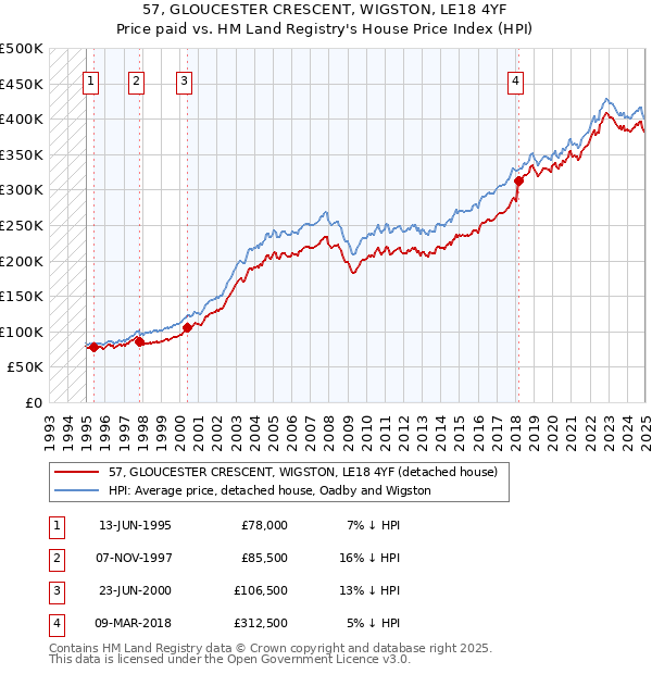 57, GLOUCESTER CRESCENT, WIGSTON, LE18 4YF: Price paid vs HM Land Registry's House Price Index