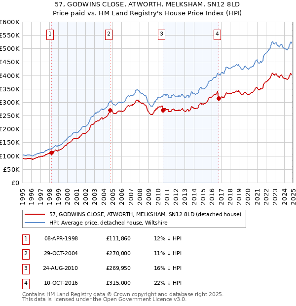 57, GODWINS CLOSE, ATWORTH, MELKSHAM, SN12 8LD: Price paid vs HM Land Registry's House Price Index