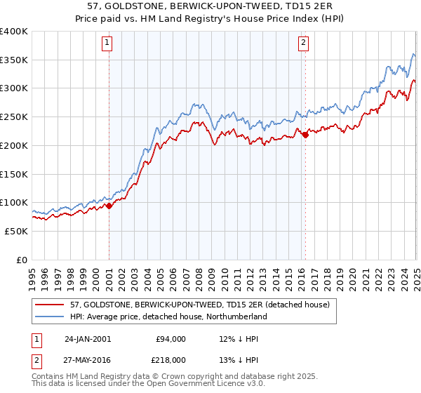 57, GOLDSTONE, BERWICK-UPON-TWEED, TD15 2ER: Price paid vs HM Land Registry's House Price Index