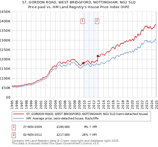 57, GORDON ROAD, WEST BRIDGFORD, NOTTINGHAM, NG2 5LQ: Price paid vs HM Land Registry's House Price Index