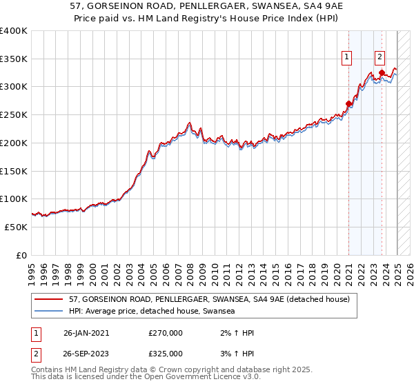 57, GORSEINON ROAD, PENLLERGAER, SWANSEA, SA4 9AE: Price paid vs HM Land Registry's House Price Index