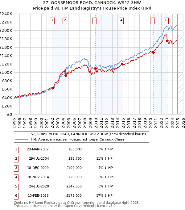 57, GORSEMOOR ROAD, CANNOCK, WS12 3HW: Price paid vs HM Land Registry's House Price Index