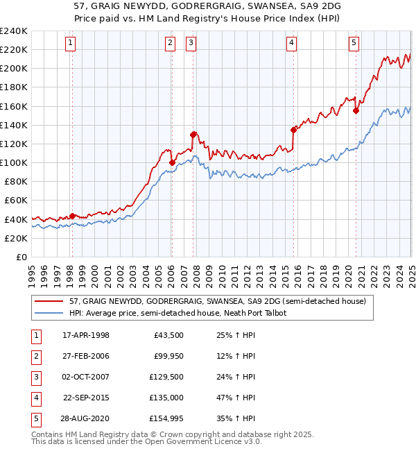 57, GRAIG NEWYDD, GODRERGRAIG, SWANSEA, SA9 2DG: Price paid vs HM Land Registry's House Price Index