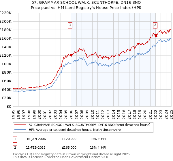 57, GRAMMAR SCHOOL WALK, SCUNTHORPE, DN16 3NQ: Price paid vs HM Land Registry's House Price Index