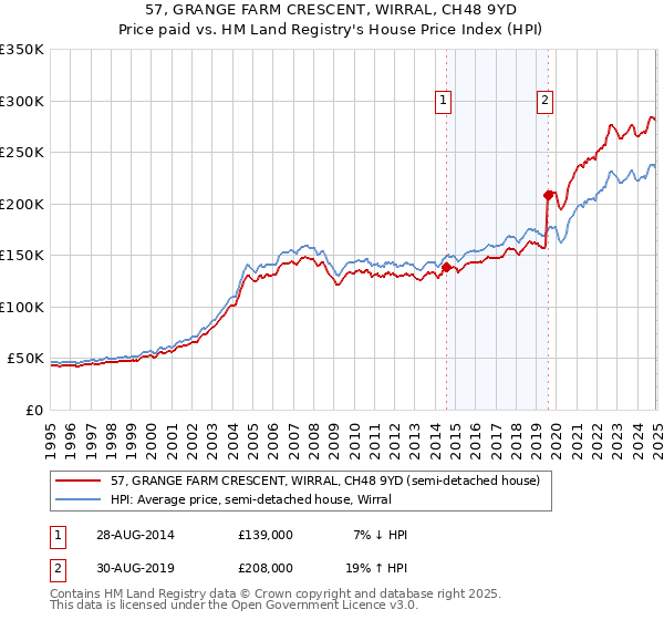57, GRANGE FARM CRESCENT, WIRRAL, CH48 9YD: Price paid vs HM Land Registry's House Price Index