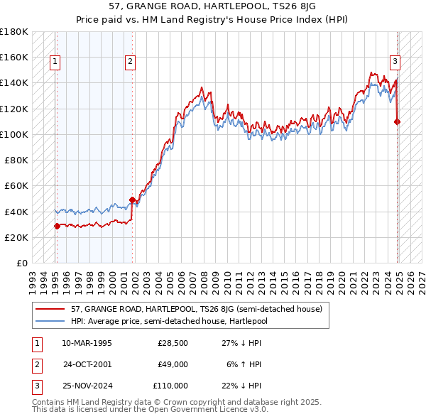 57, GRANGE ROAD, HARTLEPOOL, TS26 8JG: Price paid vs HM Land Registry's House Price Index