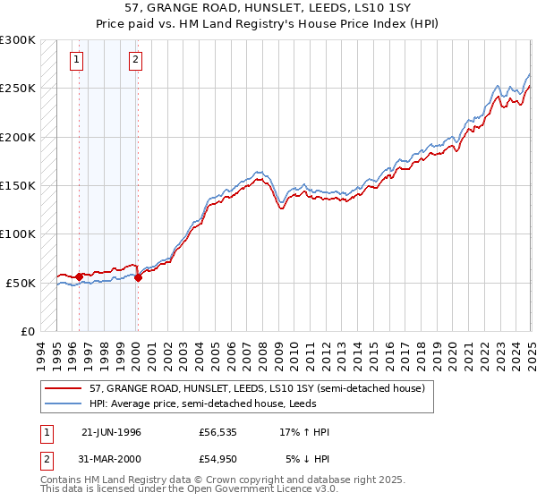 57, GRANGE ROAD, HUNSLET, LEEDS, LS10 1SY: Price paid vs HM Land Registry's House Price Index