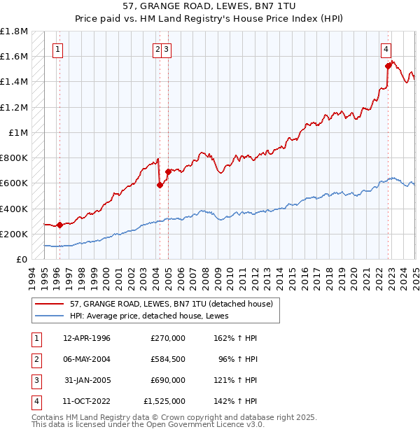 57, GRANGE ROAD, LEWES, BN7 1TU: Price paid vs HM Land Registry's House Price Index