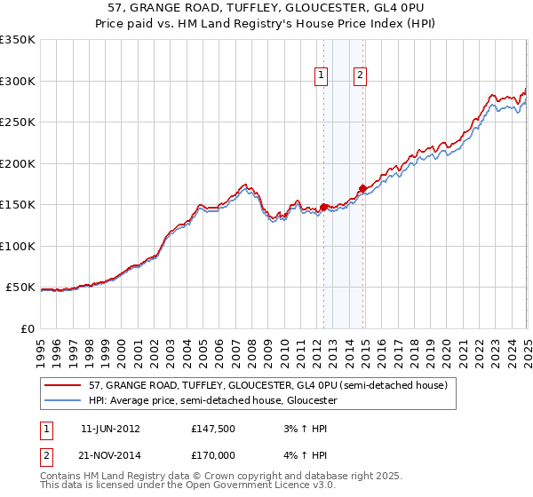 57, GRANGE ROAD, TUFFLEY, GLOUCESTER, GL4 0PU: Price paid vs HM Land Registry's House Price Index