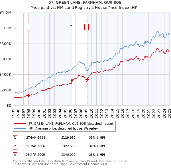 57, GREEN LANE, FARNHAM, GU9 8QE: Price paid vs HM Land Registry's House Price Index