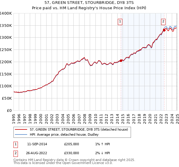 57, GREEN STREET, STOURBRIDGE, DY8 3TS: Price paid vs HM Land Registry's House Price Index