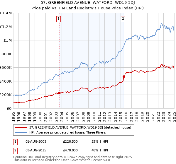 57, GREENFIELD AVENUE, WATFORD, WD19 5DJ: Price paid vs HM Land Registry's House Price Index