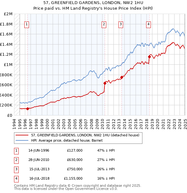 57, GREENFIELD GARDENS, LONDON, NW2 1HU: Price paid vs HM Land Registry's House Price Index